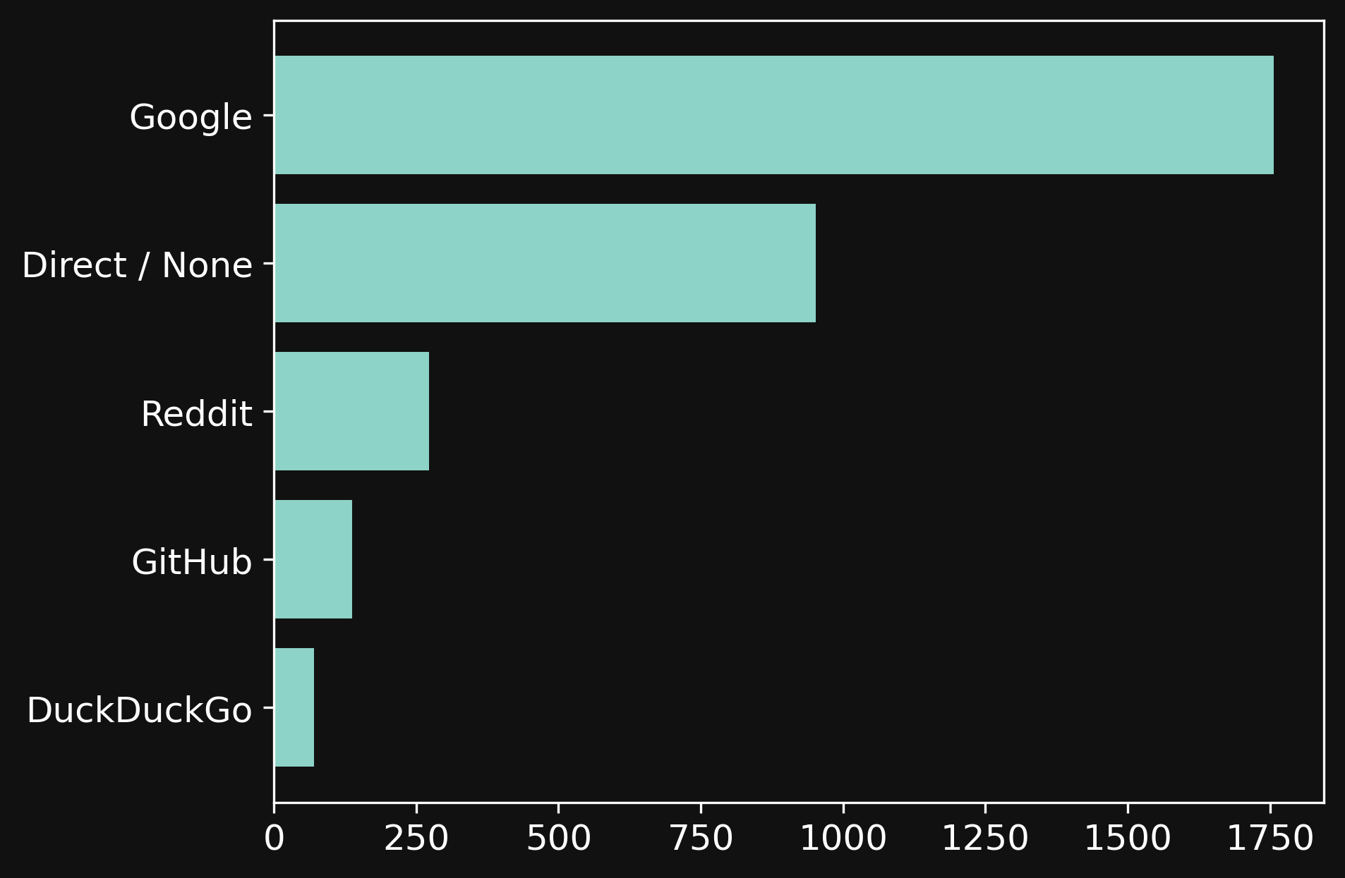 Chart showing the source of visitors over last one month.