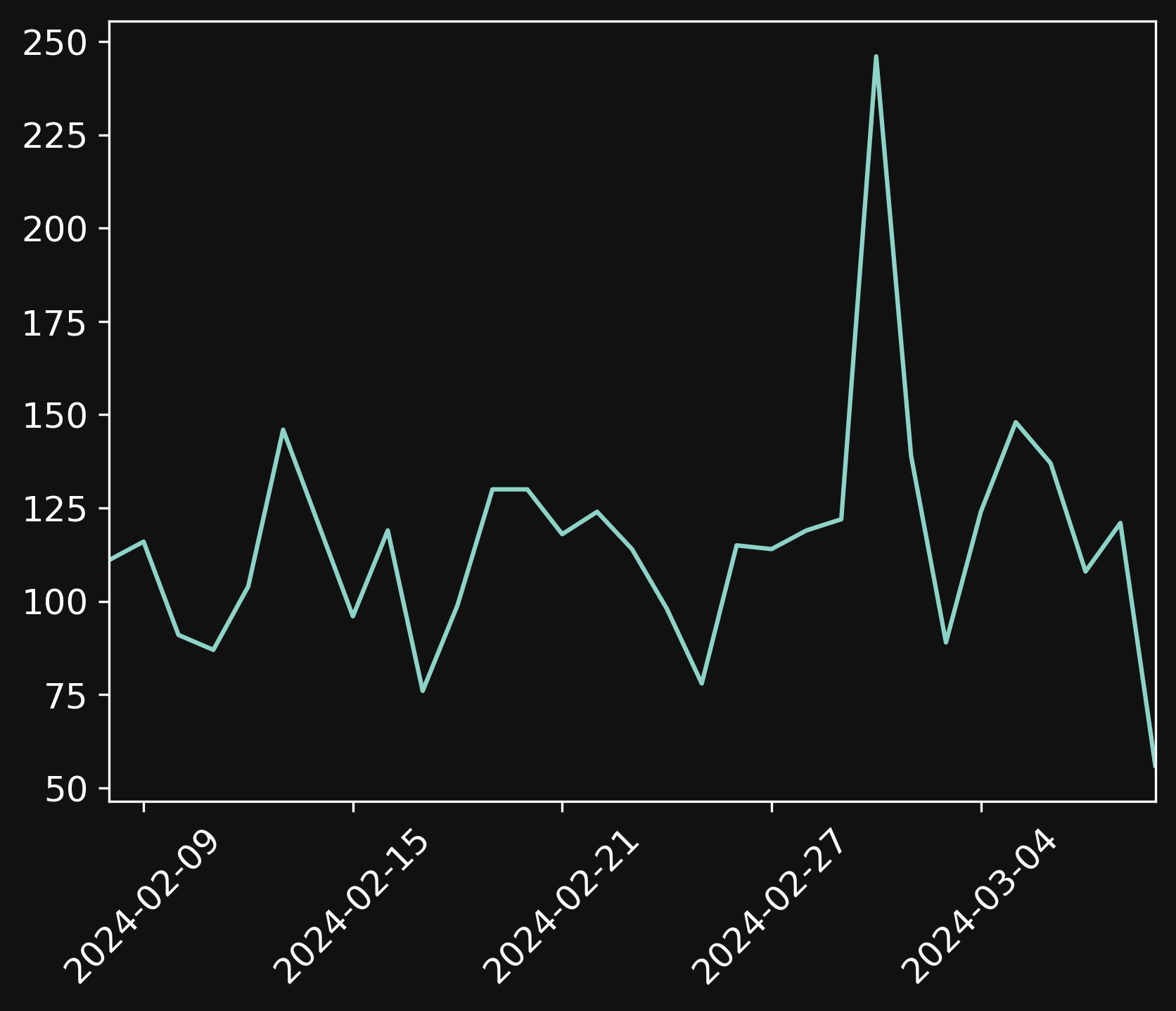 Chart showing visitors over last one month.